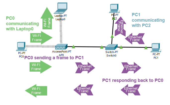 AP controllers