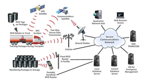 Radio Frequency Identification (RFID) Technology